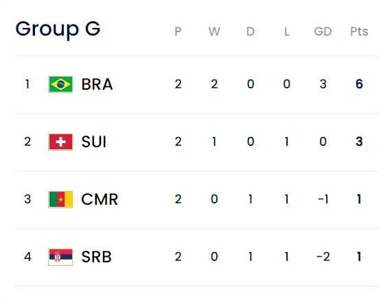 卡塔尔世界杯小组赛收官日看点：G组瑞士与塞尔