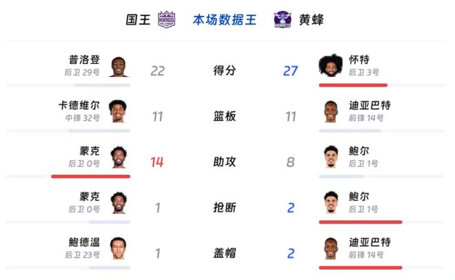 国王队威少缺阵惨败黄蜂 44分差距暴露体系漏洞