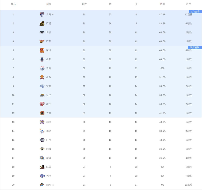 CBA常规赛第31轮京粤大战上