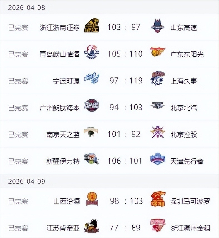 CBA常规赛36轮收官战：广东逆转青岛 四强格局生