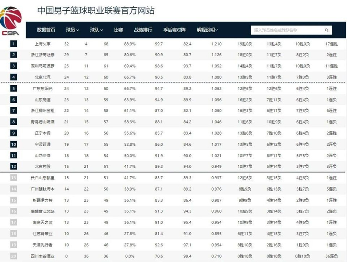 CBA常规赛36轮收官战：广东逆转青岛 四强格局生